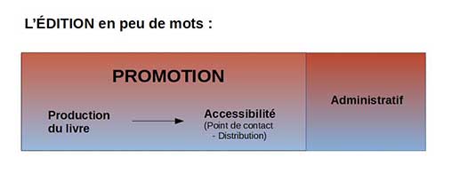 L'édtion en peu de mots: Promotion, Production du livre, Accessibilité (Points de contact - Distribution), Adminisratio